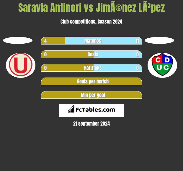 Saravia Antinori vs JimÃ©nez LÃ³pez h2h player stats