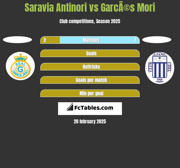 Saravia Antinori vs GarcÃ©s Mori h2h player stats