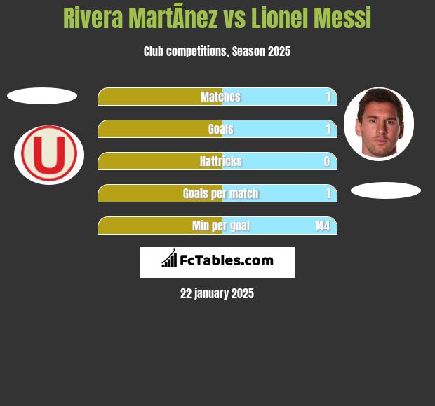 Rivera MartÃ­nez vs Lionel Messi h2h player stats