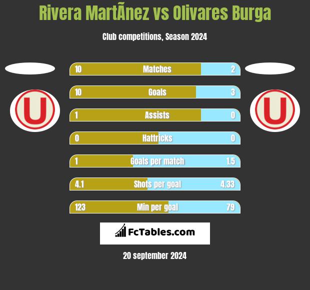 Rivera MartÃ­nez vs Olivares Burga h2h player stats