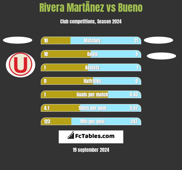 Rivera MartÃ­nez vs Bueno h2h player stats