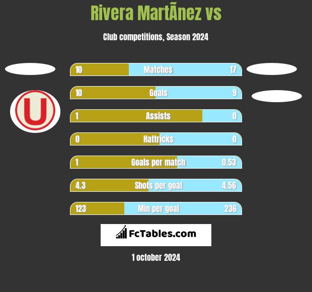 Rivera MartÃ­nez vs  h2h player stats