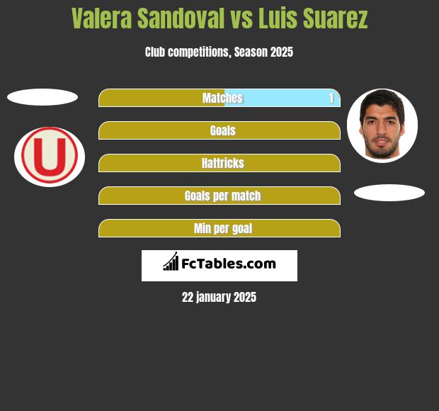 Valera Sandoval vs Luis Suarez h2h player stats