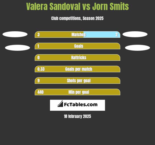 Valera Sandoval vs Jorn Smits h2h player stats