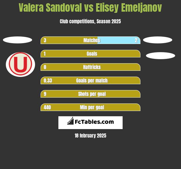 Valera Sandoval vs Elisey Emeljanov h2h player stats