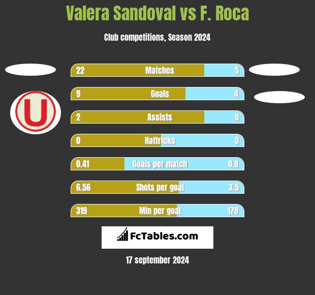 Valera Sandoval vs F. Roca h2h player stats