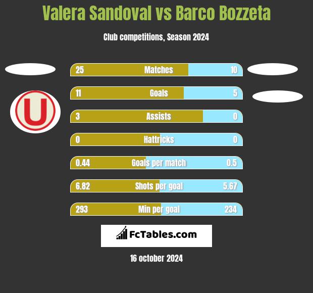 Valera Sandoval vs Barco Bozzeta h2h player stats