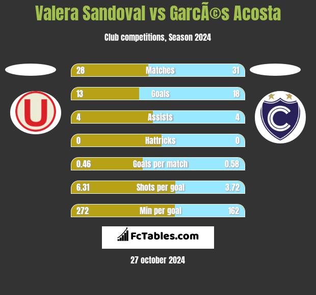 Valera Sandoval vs GarcÃ©s Acosta h2h player stats