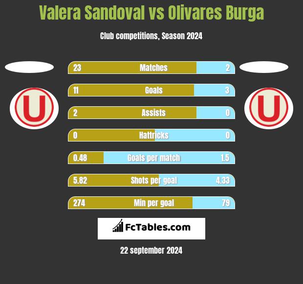 Valera Sandoval vs Olivares Burga h2h player stats