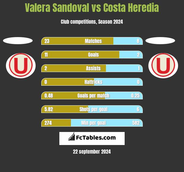 Valera Sandoval vs Costa Heredia h2h player stats