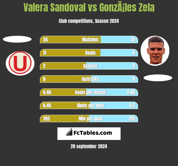 Valera Sandoval vs GonzÃ¡les Zela h2h player stats