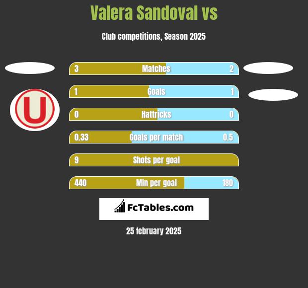 Valera Sandoval vs  h2h player stats