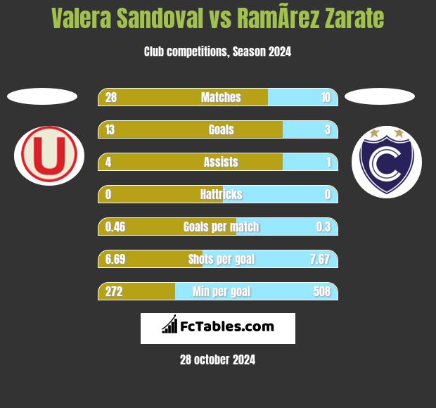 Valera Sandoval vs RamÃ­rez Zarate h2h player stats