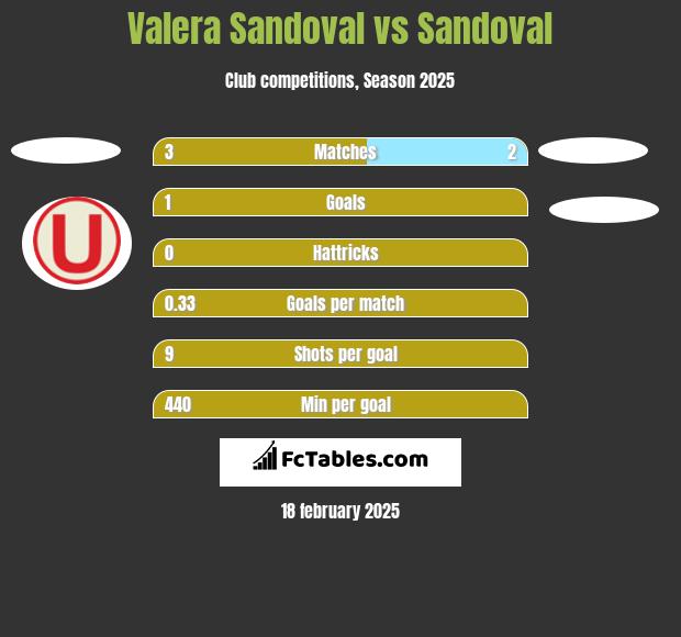 Valera Sandoval vs Sandoval h2h player stats