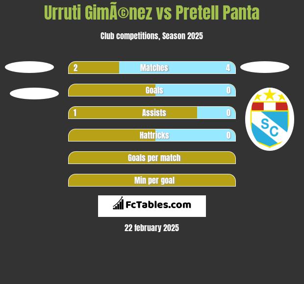 Urruti GimÃ©nez vs Pretell Panta h2h player stats