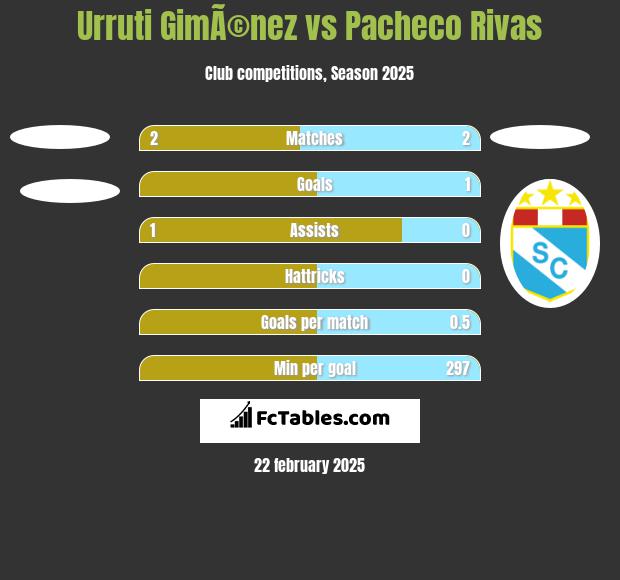 Urruti GimÃ©nez vs Pacheco Rivas h2h player stats