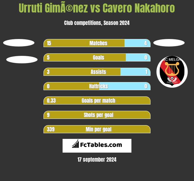 Urruti GimÃ©nez vs Cavero Nakahoro h2h player stats