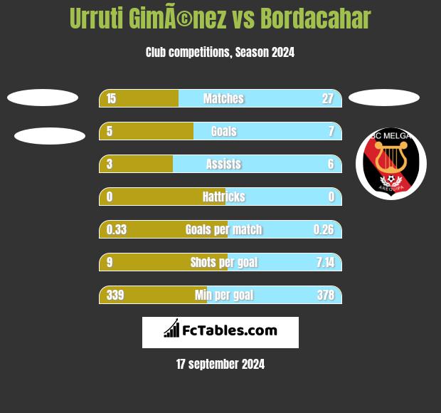 Urruti GimÃ©nez vs Bordacahar h2h player stats