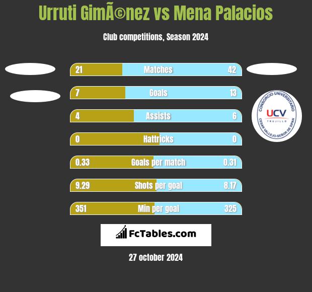 Urruti GimÃ©nez vs Mena Palacios h2h player stats