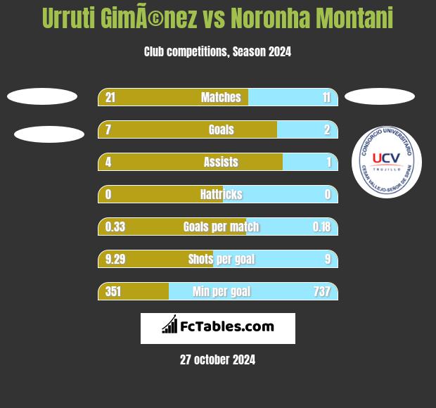 Urruti GimÃ©nez vs Noronha Montani h2h player stats