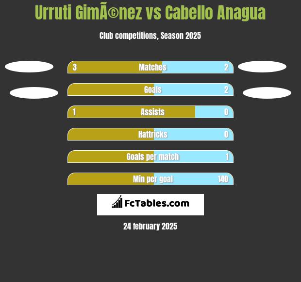 Urruti GimÃ©nez vs Cabello Anagua h2h player stats