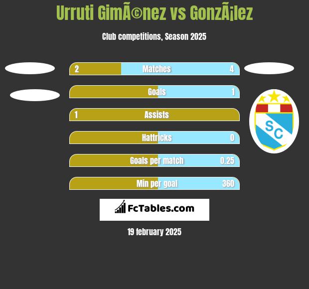 Urruti GimÃ©nez vs GonzÃ¡lez h2h player stats