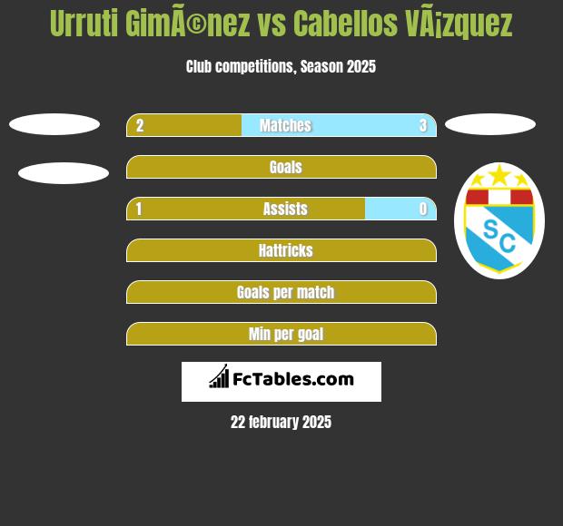 Urruti GimÃ©nez vs Cabellos VÃ¡zquez h2h player stats