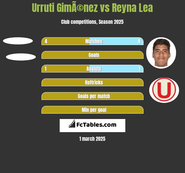 Urruti GimÃ©nez vs Reyna Lea h2h player stats