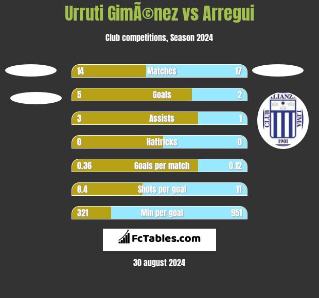 Urruti GimÃ©nez vs Arregui h2h player stats