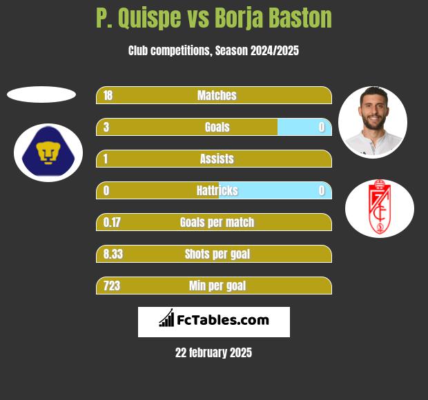 P. Quispe vs Borja Baston h2h player stats