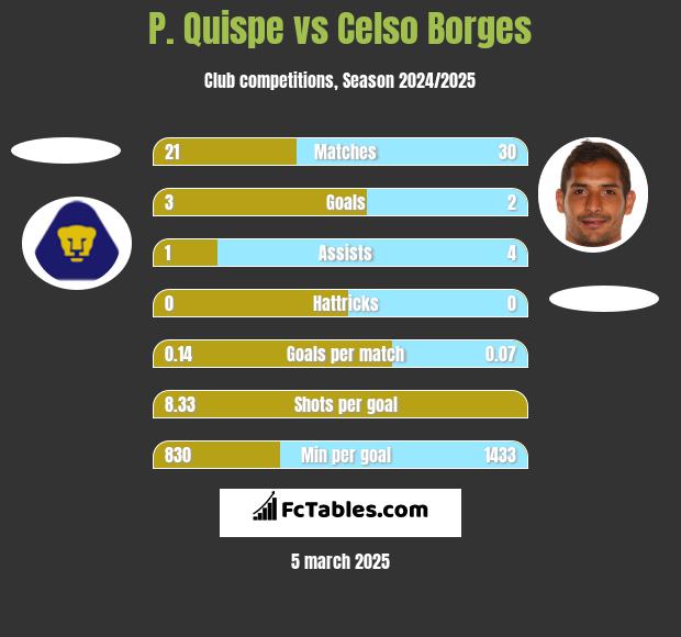 P. Quispe vs Celso Borges h2h player stats