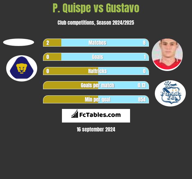 P. Quispe vs Gustavo h2h player stats