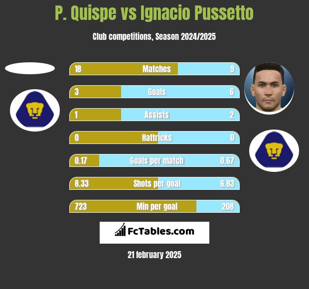 P. Quispe vs Ignacio Pussetto h2h player stats