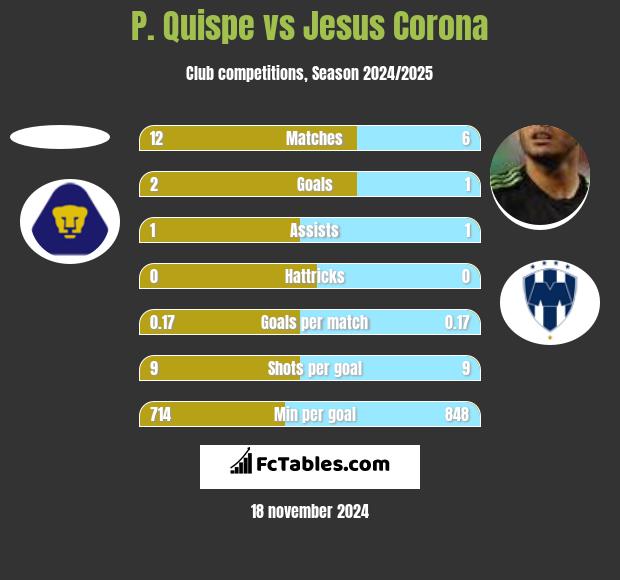 P. Quispe vs Jesus Corona h2h player stats