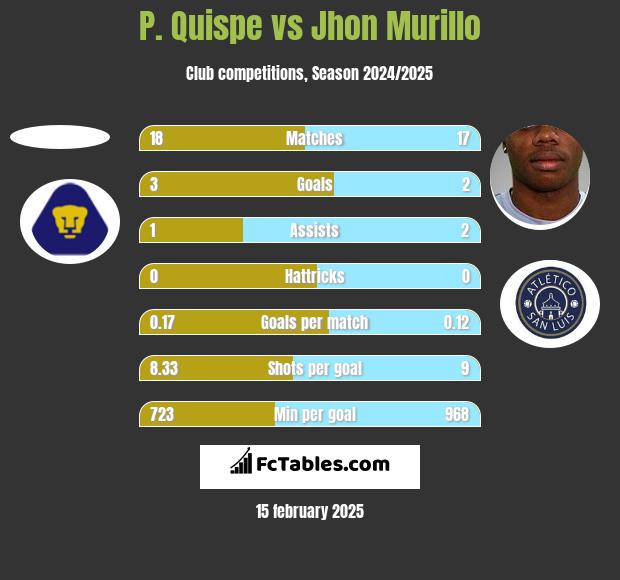 P. Quispe vs Jhon Murillo h2h player stats