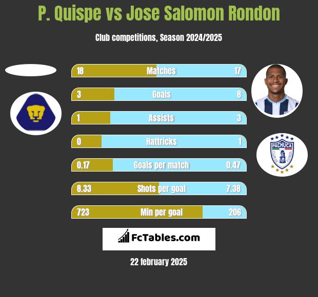 P. Quispe vs Jose Salomon Rondon h2h player stats