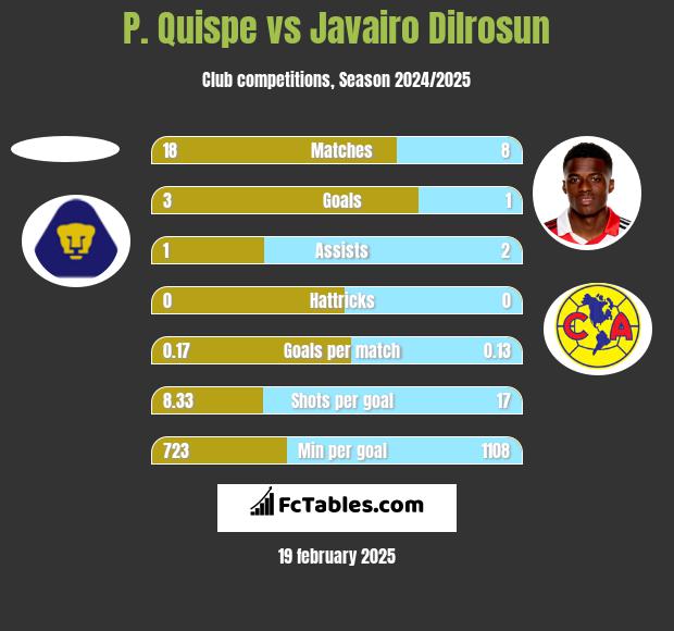 P. Quispe vs Javairo Dilrosun h2h player stats