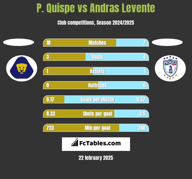 P. Quispe vs Andras Levente h2h player stats