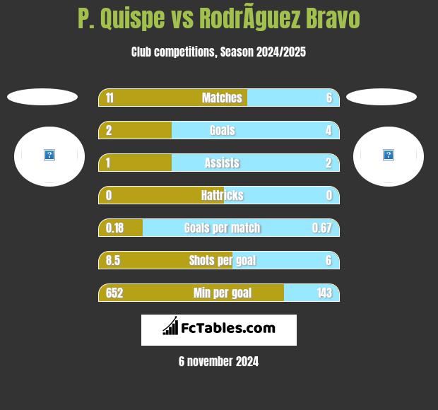 P. Quispe vs RodrÃ­guez Bravo h2h player stats