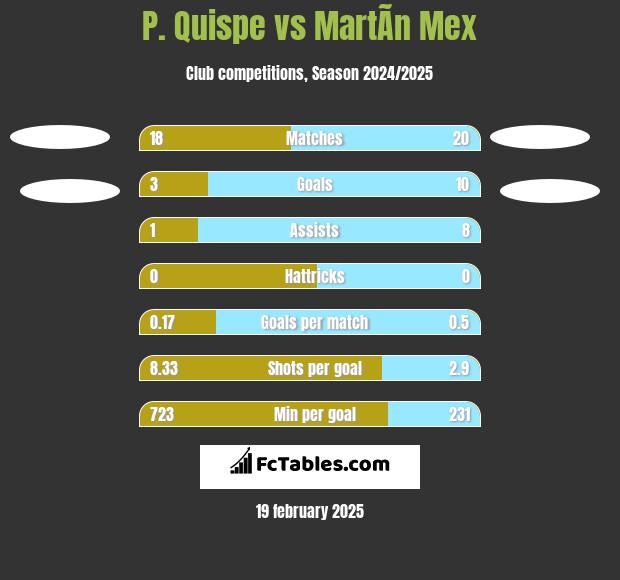 P. Quispe vs MartÃ­n Mex h2h player stats