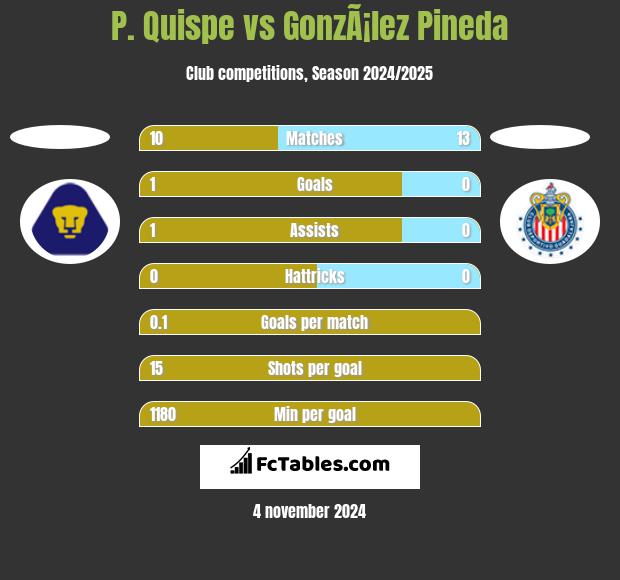 P. Quispe vs GonzÃ¡lez Pineda h2h player stats