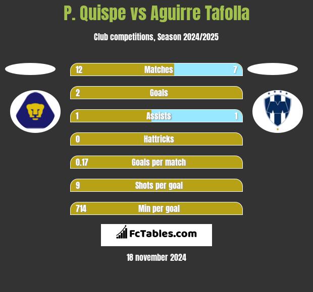 P. Quispe vs Aguirre Tafolla h2h player stats