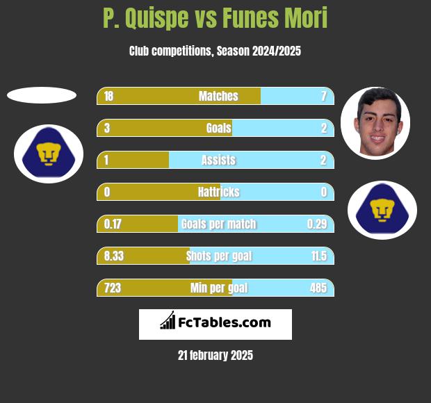 P. Quispe vs Funes Mori h2h player stats