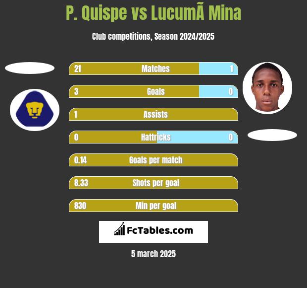 P. Quispe vs LucumÃ­ Mina h2h player stats