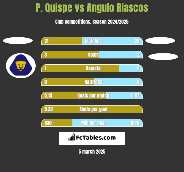 P. Quispe vs Angulo Riascos h2h player stats