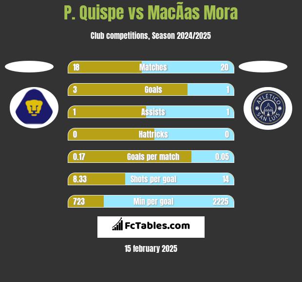 P. Quispe vs MacÃ­as Mora h2h player stats