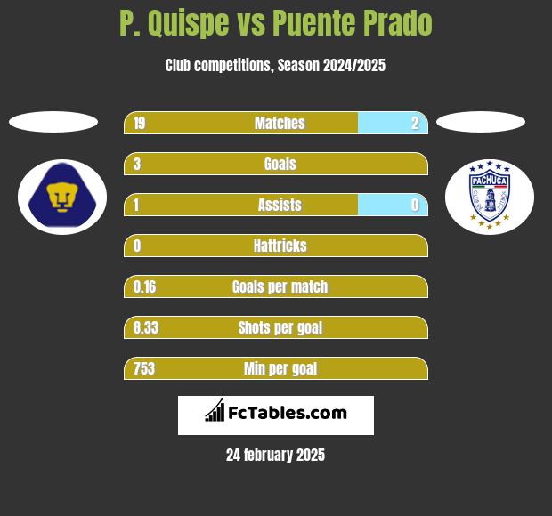 P. Quispe vs Puente Prado h2h player stats