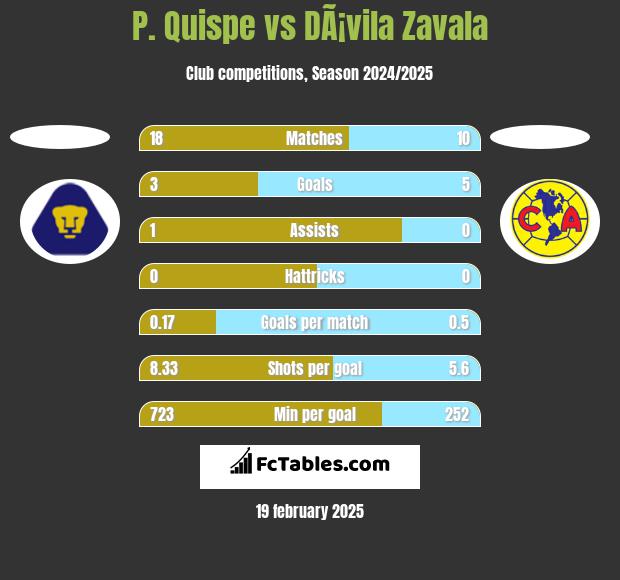 P. Quispe vs DÃ¡vila Zavala h2h player stats