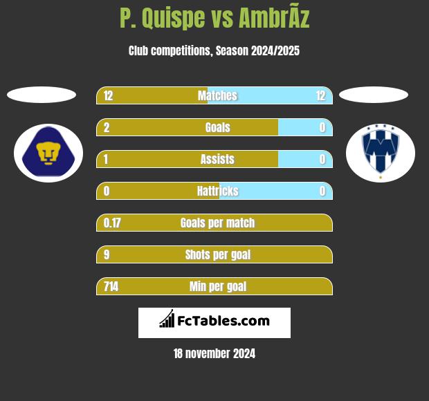 P. Quispe vs AmbrÃ­z h2h player stats