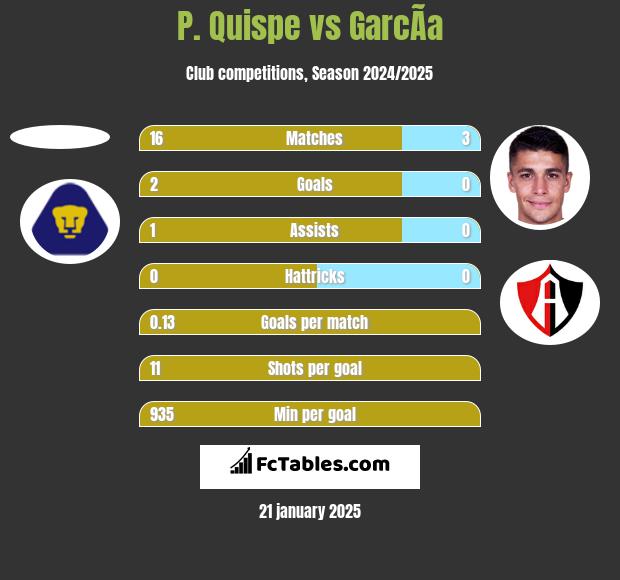 P. Quispe vs GarcÃ­a h2h player stats